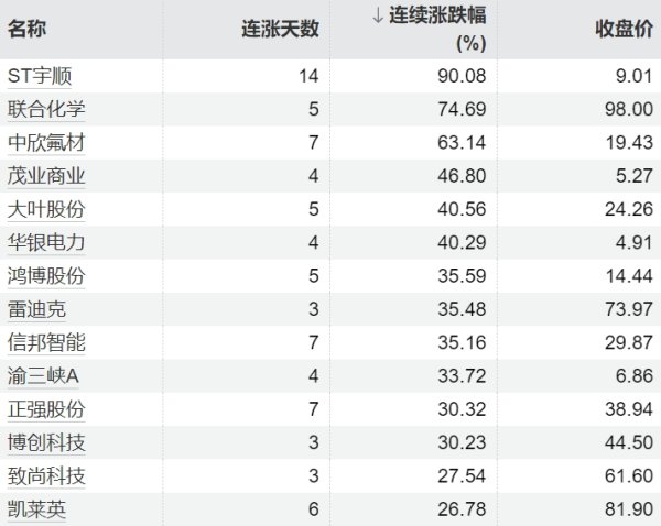 金控配资 53只个股连续上涨5个交易日及以上