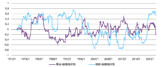 债券-股票与黄金-股票24个月滚动相关性（来源：彭博社、世界黄金协会）