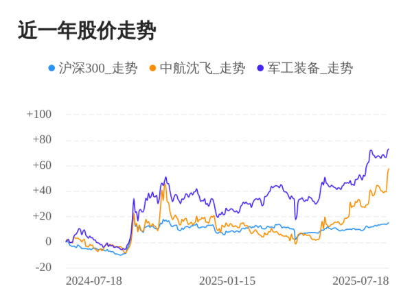 融证通 中航沈飞07月18日继续上涨，股价创历史新高