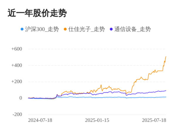 明福今投 仕佳光子07月18日继续上涨，股价创历史新高