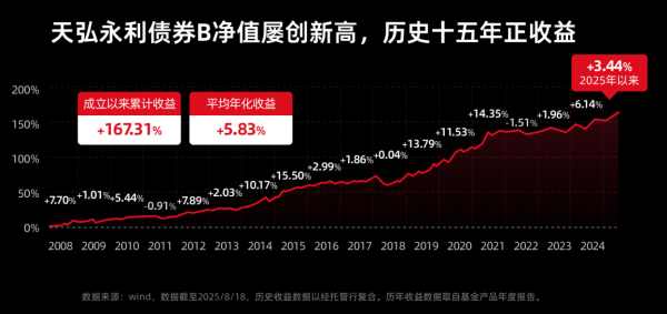 钱投网 低利率时代，选天弘永利债券！过去17年平均年化收益5.83%