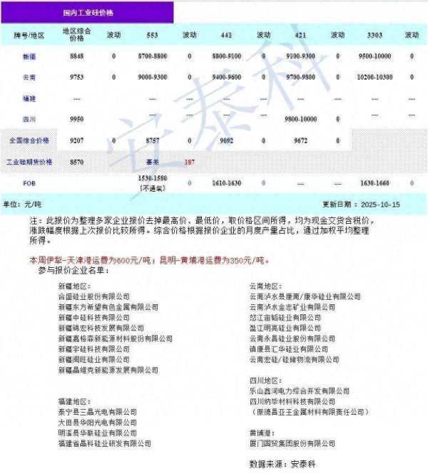 九连阳 硅业分会：本周工业硅市场价格维持稳定 期货略有下浮 但现货未出现明显波动
